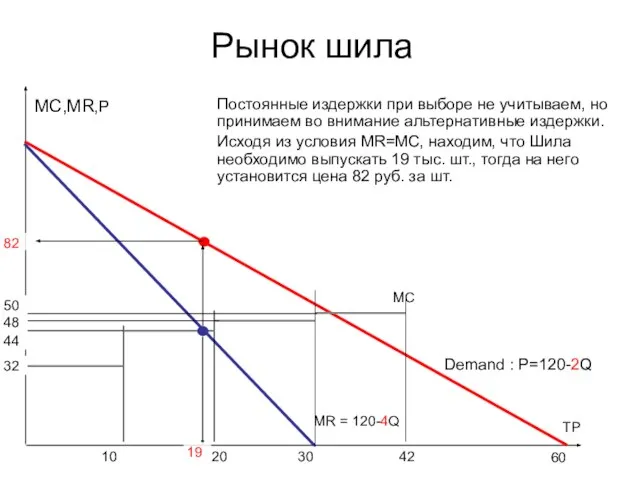 Рынок шила MC MC,MR,P TP MR = 120-4Q 30 Demand : P=120-2Q