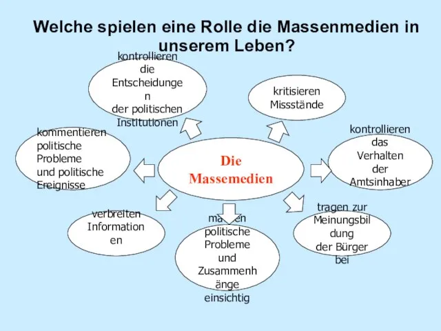 Die Massemedien kontrollieren die Entscheidungen der politischen Institutionen kritisieren Missstände kontrollieren das