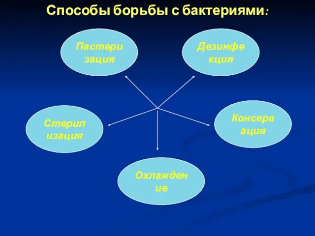 Способы борьбы с бактериями: Пастеризация Стерилизация Охлаждение Дезинфекция Консервация