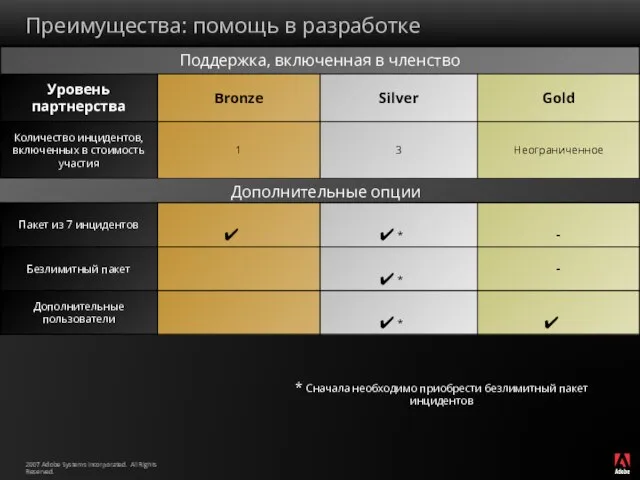 Преимущества: помощь в разработке Дополнительные опции * Сначала необходимо приобрести безлимитный пакет инцидентов