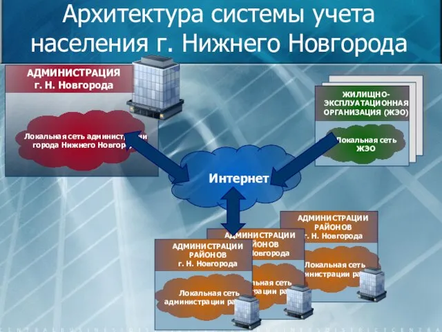 Архитектура системы учета населения г. Нижнего Новгорода Интернет АДМИНИСТРАЦИЯ г. Н. Новгорода