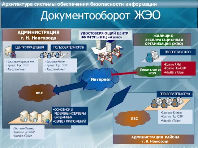 Интернет Документооборот ЖЭО АДМИНИСТРАЦИЯ г. Н. Новгорода ЛВС АДМИНИСТРАЦИЯ РАЙОНА г. Н.