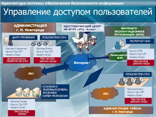 Интернет Управление доступом пользователей АДМИНИСТРАЦИЯ г. Н. Новгорода ЛВС АДМИНИСТРАЦИЯ РАЙОНА г.