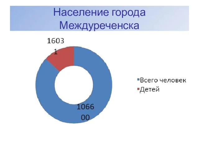 Население города Междуреченска