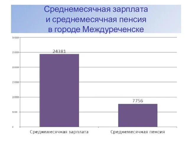 Среднемесячная зарплата и среднемесячная пенсия в городе Междуреченске