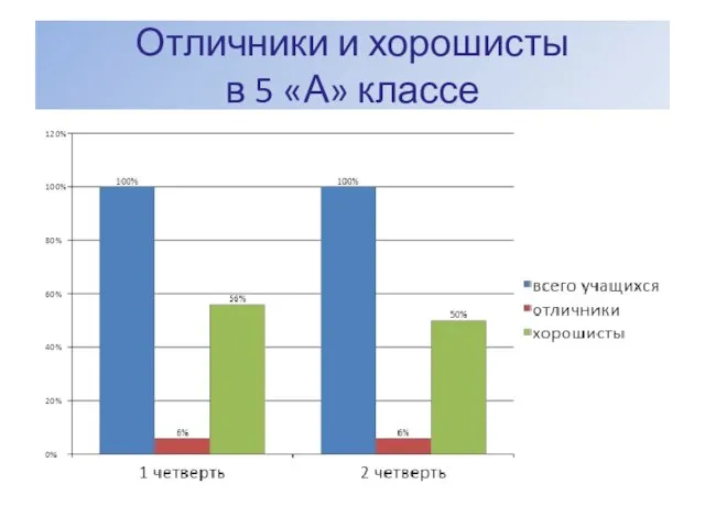 Отличники и хорошисты в 5 «А» классе