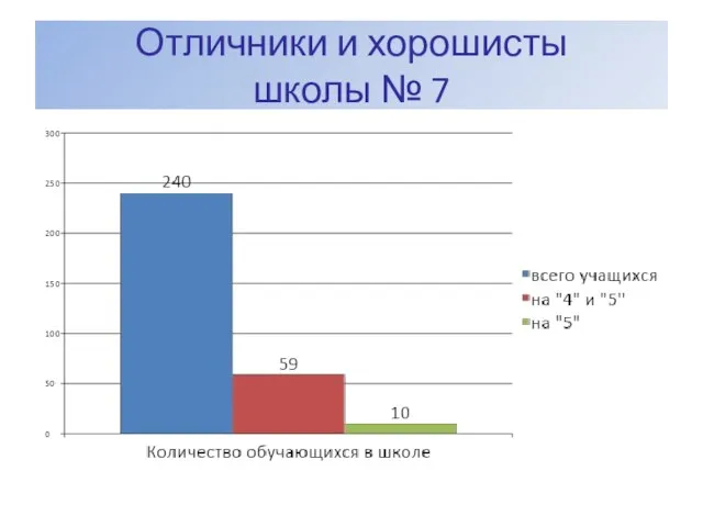 Отличники и хорошисты школы № 7