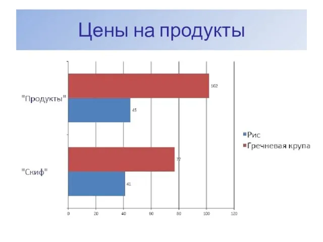 Цены на продукты