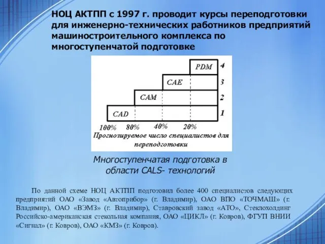 НОЦ АКТПП с 1997 г. проводит курсы переподготовки для инженерно-технических работников предприятий