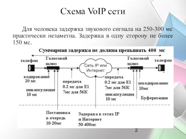 Схема VoIP сети Для человека задержка звукового сигнала на 250-300 мс практически