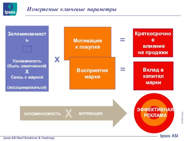 X ЭФФЕКТИВНАЯ РЕКЛАМА Мотивация к покупке Восприятие марки ЗАПОМИНАЕМОСТЬ МОТИВАЦИЯ X Измеряемые ключевые параметры