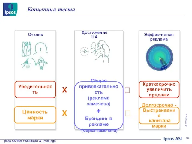 Концепция теста ? ? X X Достижение ЦА Общая привлекательность (реклама замечена)