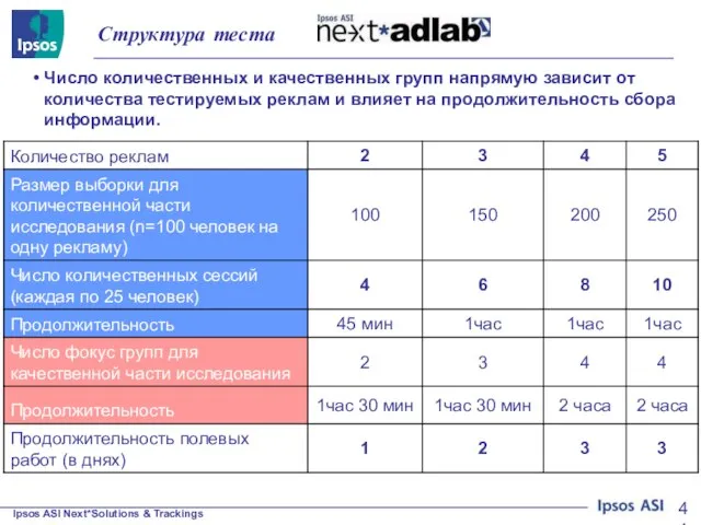 Структура теста Число количественных и качественных групп напрямую зависит от количества тестируемых