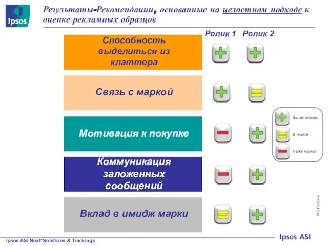 Результаты-Рекомендации, основанные на целостном подходе к оценке рекламных образцов Способность выделиться из