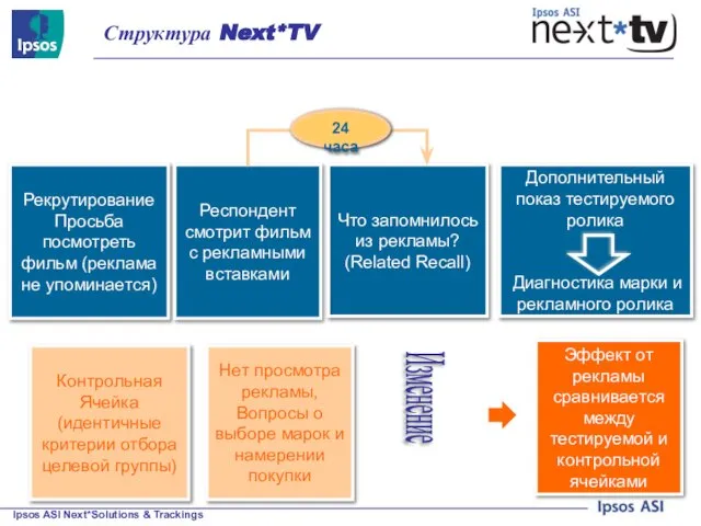 Структура Next*TV Рекрутирование Просьба посмотреть фильм (реклама не упоминается) Респондент смотрит фильм