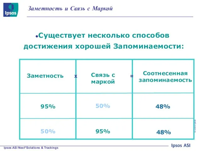 Существует несколько способов достижения хорошей Запоминаемости: Заметность Связь с маркой Соотнесенная запоминаемость