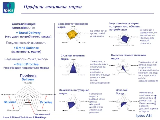 Профили капитала марки Большая устоявшаяся марка Уязвима с точки зрения слабой уникальности