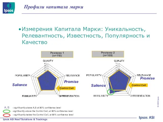 Измерения Капитала Марки: Уникальность, Релевантность, Известность, Популярность и Качество - significantly above