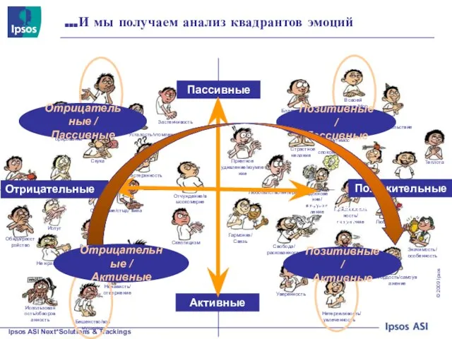 …И мы получаем анализ квадрантов эмоций Отрицательные / Пассивные Отрицательные Положительные Отрицательные