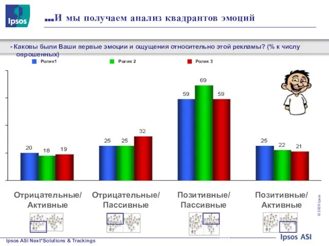 AXA Ролик1 Ролик 2 Ролик 3 …И мы получаем анализ квадрантов эмоций