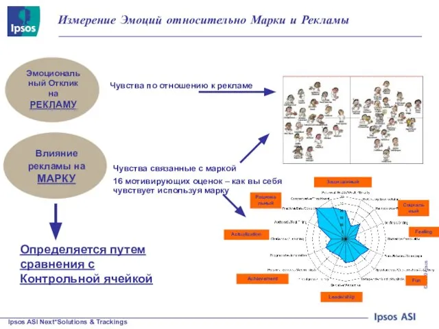 Измерение Эмоций относительно Марки и Рекламы 16 мотивирующих оценок – как вы