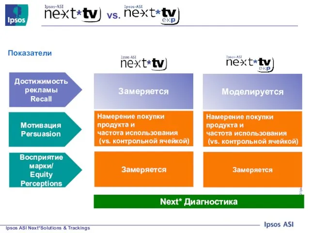 Next* Диагностика vs. Замеряется Намерение покупки продукта и частота использования (vs. контрольной ячейкой) Замеряется