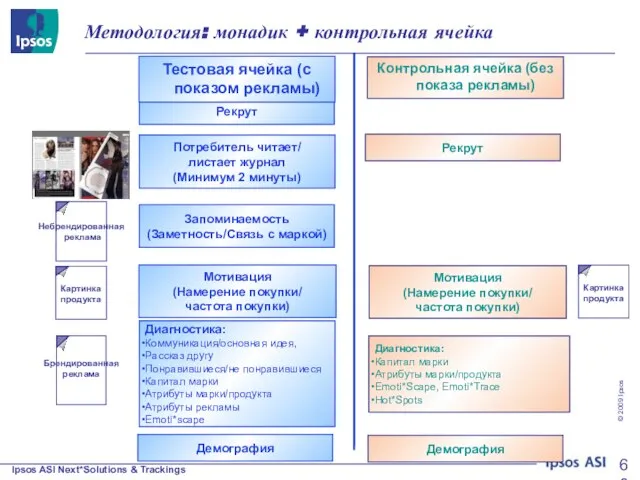 Методология: монадик + контрольная ячейка Потребитель читает/ листает журнал (Минимум 2 минуты)