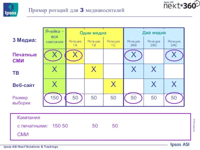 Пример ротаций для 3 медианосителей Размер выборки: Веб-сайт 3 Медиа: Один медиа