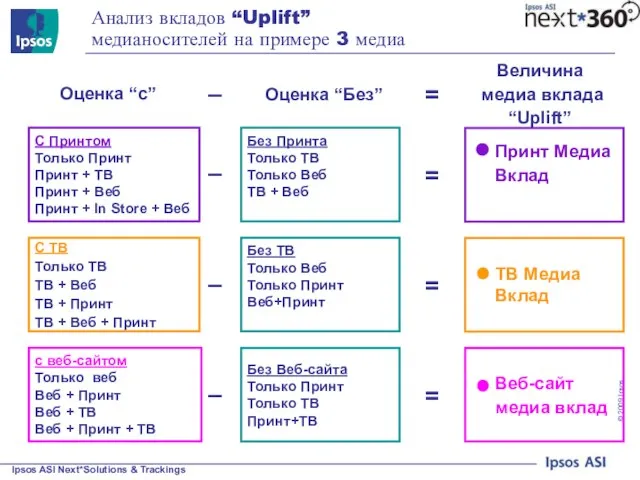 Анализ вкладов “Uplift” медианосителей на примере 3 медиа Оценка “с” Оценка “Без”