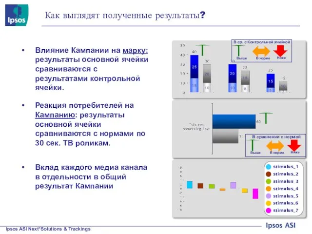 Как выглядят полученные результаты? Влияние Кампании на марку: результаты основной ячейки сравниваются