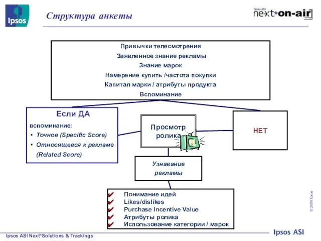 Структура анкеты Понимание идей Likes/dislikes Purchase Incentive Value Атрибуты ролика Использование категории