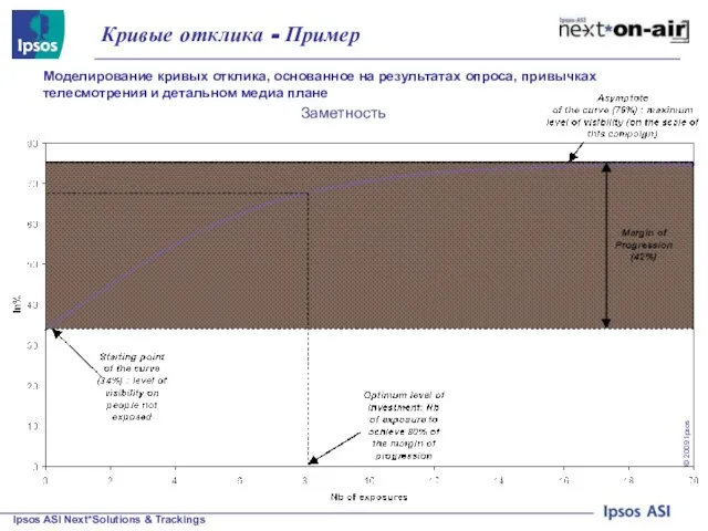 Кривые отклика - Пример Заметность Моделирование кривых отклика, основанное на результатах опроса,