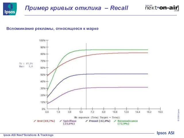 Пример кривых отклика – Recall Вспоминание рекламы, относящееся к марке