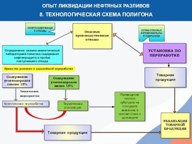 1 ОПЫТ ЛИКВИДАЦИИ НЕФТЯНЫХ РАЗЛИВОВ 8. ТЕХНОЛОГИЧЕСКАЯ СХЕМА ПОЛИГОНА Определение химико-аналитической лабораторией