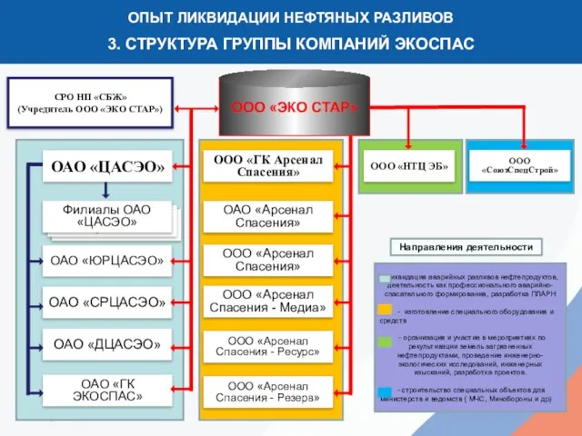 1 ОПЫТ ЛИКВИДАЦИИ НЕФТЯНЫХ РАЗЛИВОВ 3. СТРУКТУРА ГРУППЫ КОМПАНИЙ ЭКОСПАС ОАО «ЦАСЭО»