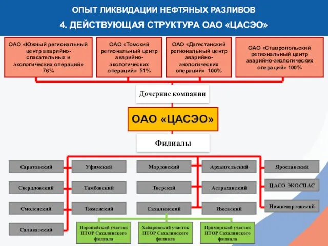 1 ОПЫТ ЛИКВИДАЦИИ НЕФТЯНЫХ РАЗЛИВОВ 4. ДЕЙСТВУЮЩАЯ СТРУКТУРА ОАО «ЦАСЭО» ОАО «ЦАСЭО»