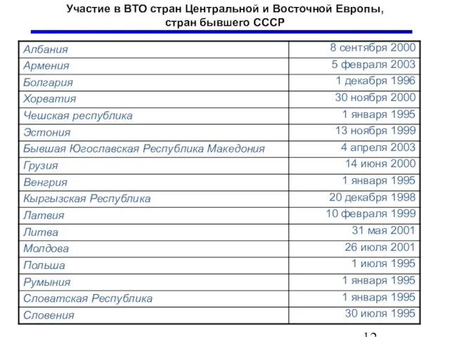 Участие в ВТО стран Центральной и Восточной Европы, стран бывшего СССР