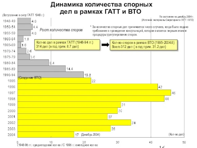 Динамика количества спорных дел в рамках ГАТТ и ВТО (Декабрь 2004) （1948-95