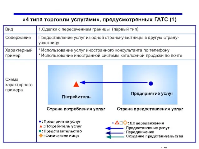 «4 типа торговли услугами», предусмотренных ГАТС (1) Страна потребления услуг Страна предоставления