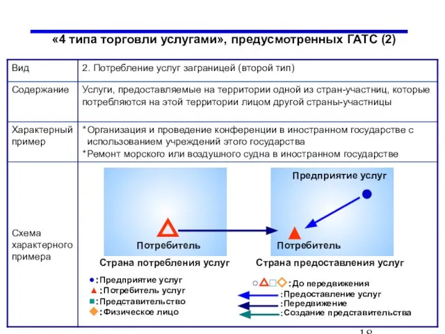 «4 типа торговли услугами», предусмотренных ГАТС (2)