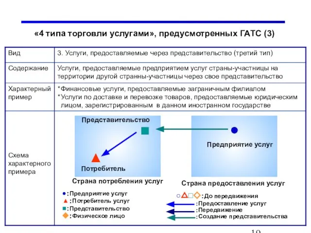 «4 типа торговли услугами», предусмотренных ГАТС (3)