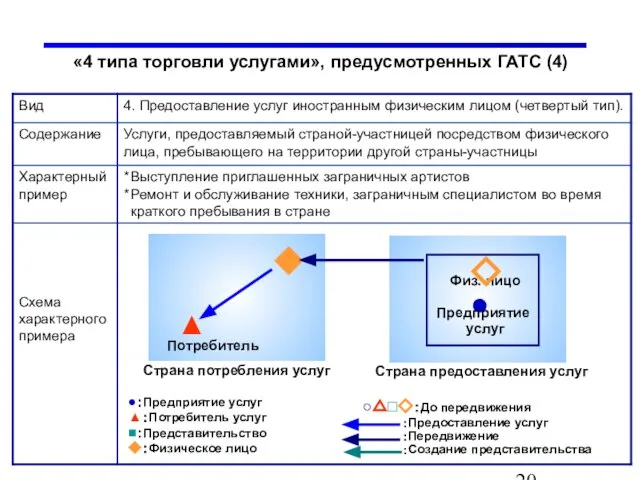 «4 типа торговли услугами», предусмотренных ГАТС (4)