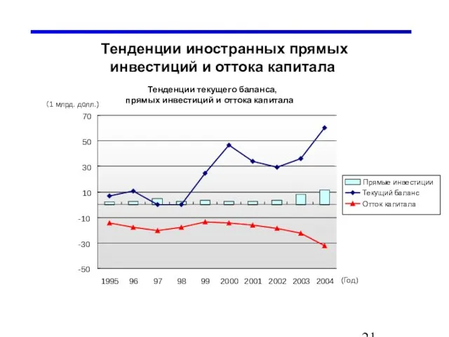 Тенденции иностранных прямых инвестиций и оттока капитала Тенденции текущего баланса, прямых инвестиций и оттока капитала