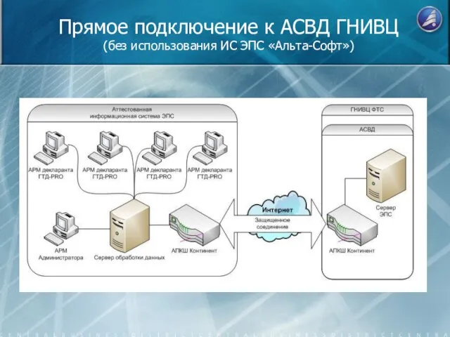 Прямое подключение к АСВД ГНИВЦ (без использования ИС ЭПС «Альта-Софт»)