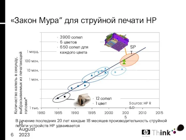 13 August 2023 «Закон Мура” для струйной печати HP Количество капель в