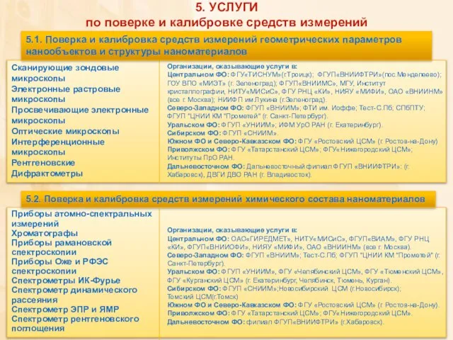 5. УСЛУГИ по поверке и калибровке средств измерений Сканирующие зондовые микроскопы Электронные