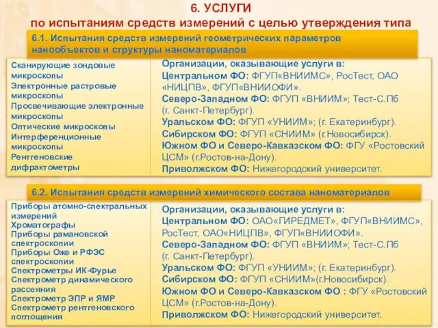 Сканирующие зондовые микроскопы Электронные растровые микроскопы Просвечивающие электронные микроскопы Оптические микроскопы Интерференционные