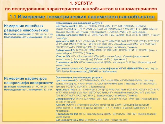 1. УСЛУГИ по исследованию характеристик нанообъектов и наноматериалов Измерение линейных размеров нанообъектов