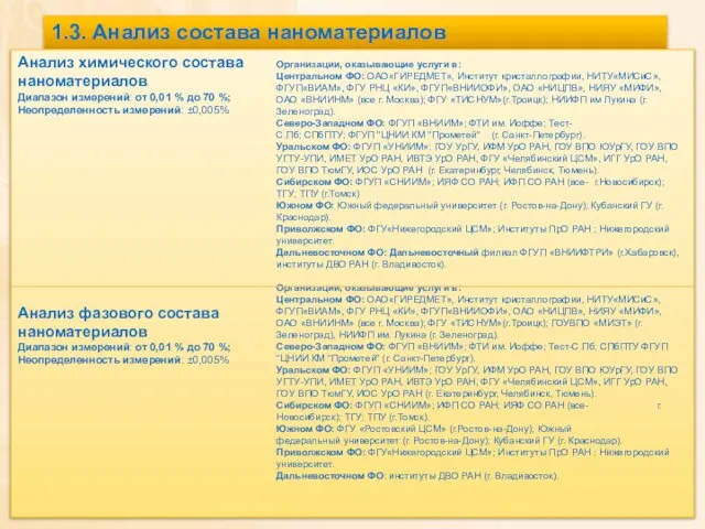 1.3. Анализ состава наноматериалов Анализ химического состава наноматериалов Диапазон измерений: от 0,01