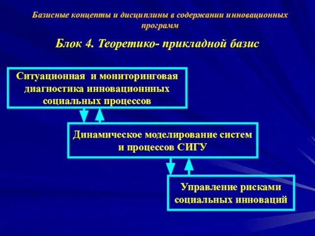 Базисные концепты и дисциплины в содержании инновационных программ Блок 4. Теоретико- прикладной